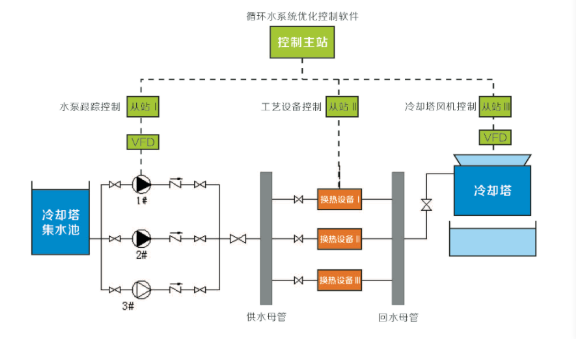 循環(huán)水系統節水技術(shù)